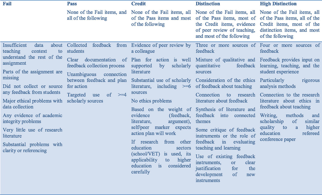 Picture of example rubric from Dawson's book page 350